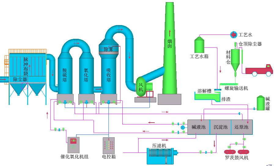 工業(yè)燃煤鍋爐煙氣-脫硫脫硝除塵設備、技術說明