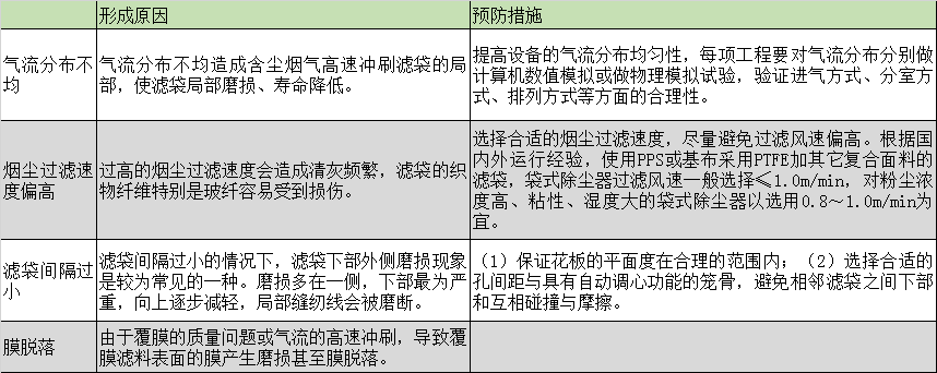 布袋除塵器的濾袋脫落怎么辦？濾袋脫落的原因剖析及預(yù)防措施